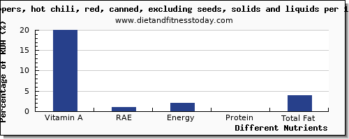 chart to show highest vitamin a, rae in vitamin a in chilis per 100g